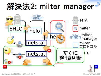 解決法2: milter manager