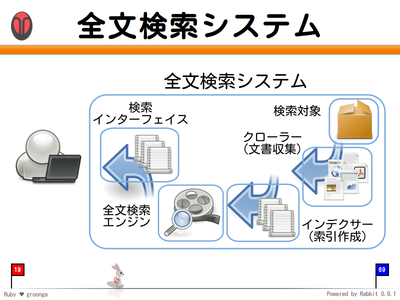 全文検索システム