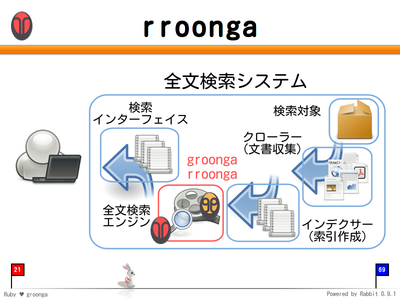 全文検索エンジンgroongaを囲む夕べ 1 のruby枠の資料公開 2010 12 01 ククログ