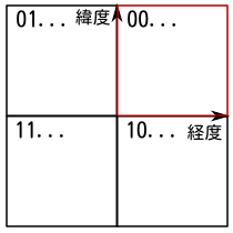 先頭2ビットだけを読んだ状態