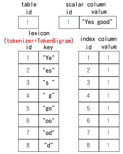 TokenBigramを利用