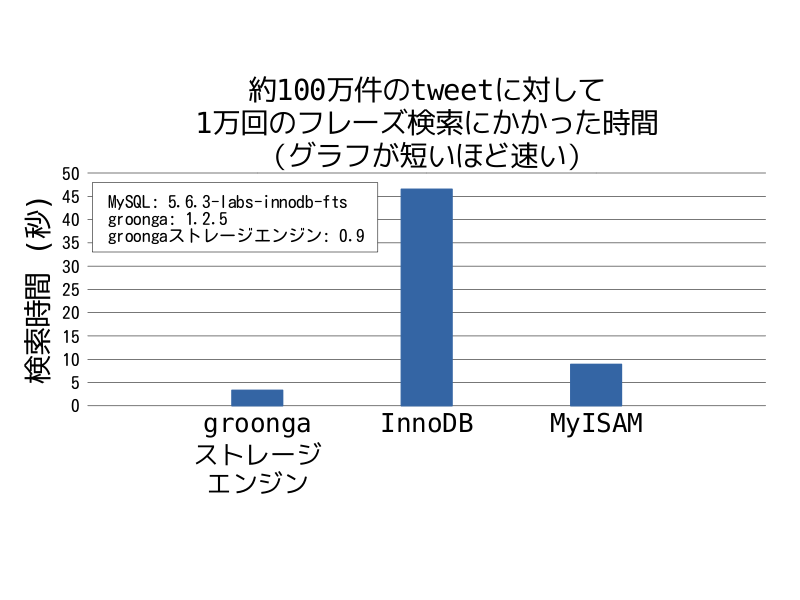 約100万件のtweetに対して1万回のフレーズ検索にかかった時間