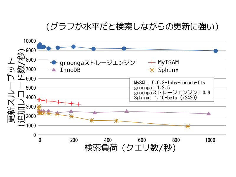 98万件のtweetが保存されている状態で検索負荷を変えながら2万件のtweetを追加したときの更新スループット