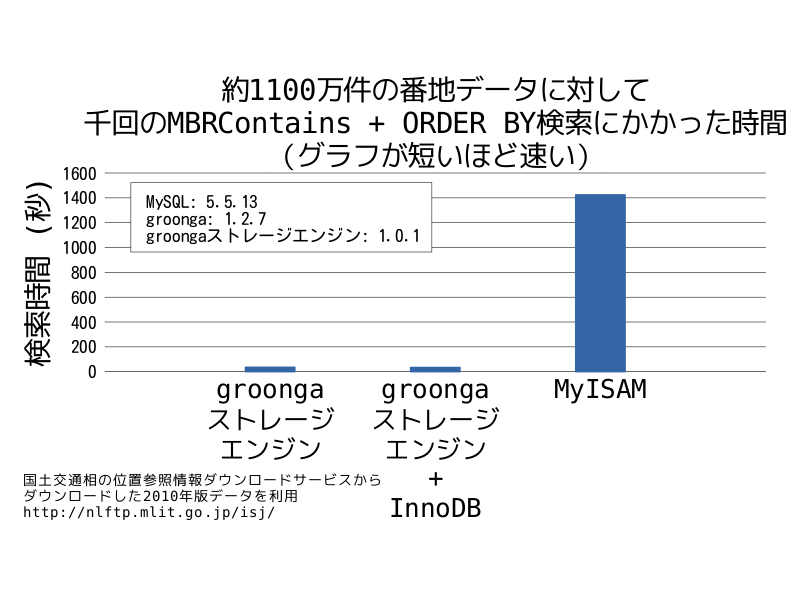 約1100万件の番地データに対して千回のMBRContains + ORDER BY検索にかかった時間（InnoDBと組み合わせた場合のデータ付き）