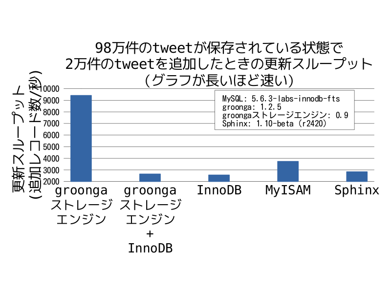 98万件のtweetが保存されている状態で2万件のtweetを追加したときの更新スループット（InnoDBと組み合わせた場合のデータ付き）