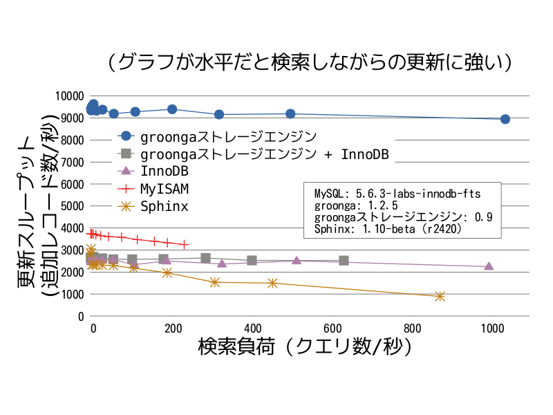 98万件のtweetが保存されている状態で検索負荷を変えながら2万件のtweetを追加したときの更新スループット（InnoDBと組み合わせた場合のデータ付き）