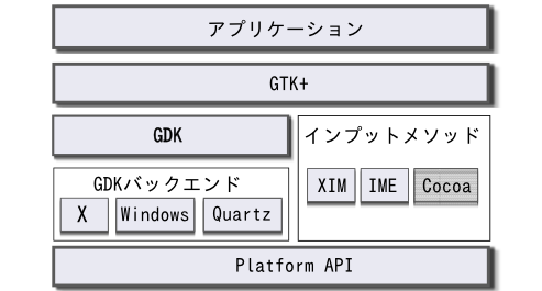 アプリケーションとインプットメソッド