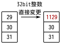 32bit整数の値を変更