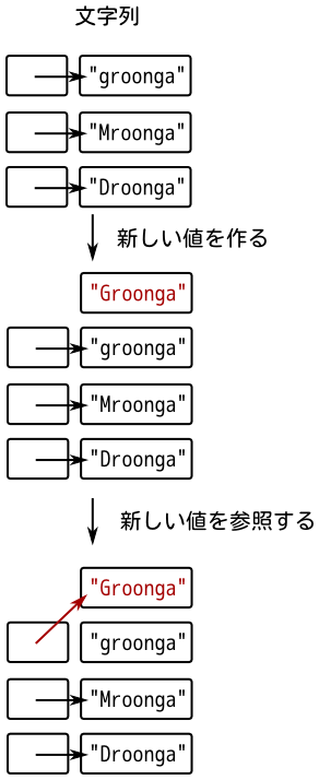 文字列の値を更新