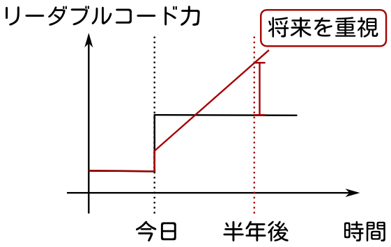 当日ではなく将来を重視