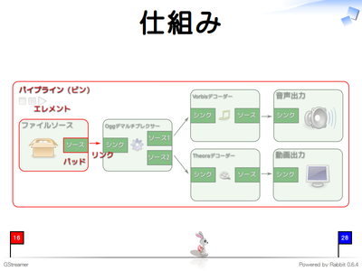 GStreamerの仕組み