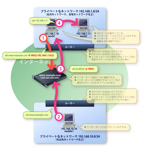 画像：SSHポートフォワードを使ってインターネット経由で社内LAN内のコンピュータに接続する様子