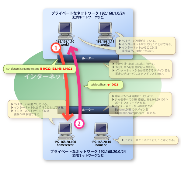 画像：社内LANのコンピュータと自宅LANのコンピュータの間での接続テストの様子。