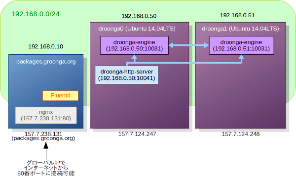 （ローカルネットワーク向けにDroongaクラスタが構成されている様子の図）