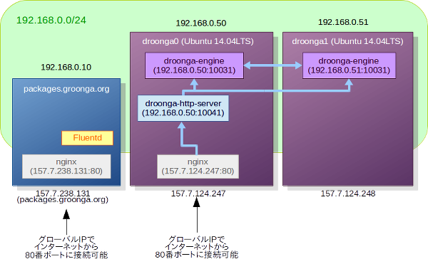 （nginxをリバースプロキシとして利用して、80番ポートへのアクセスをDroonga HTTP serverに繋いでいる様子の図）