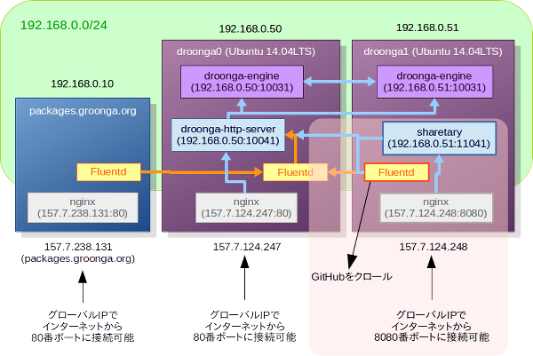 （droonga1の上に、サービスを提供しているSharetaryと、クローリングしているFluentdが存在する）