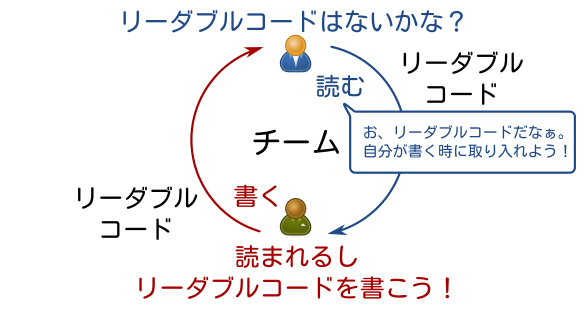 さらに進んだフィードバックループ