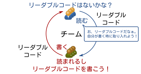 チームでフィードバックループ