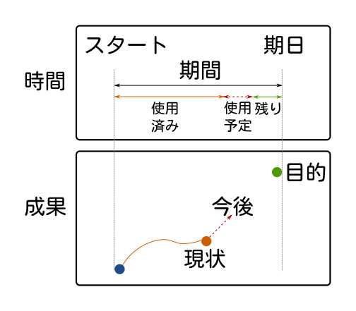 共有する4つの情報の関係