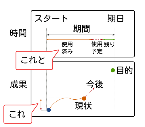 現状は「使用済み」の「期間」と今の時点での「成果」