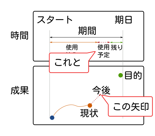 「今後」は「使用予定」の「期間」と今の時点からの方向性