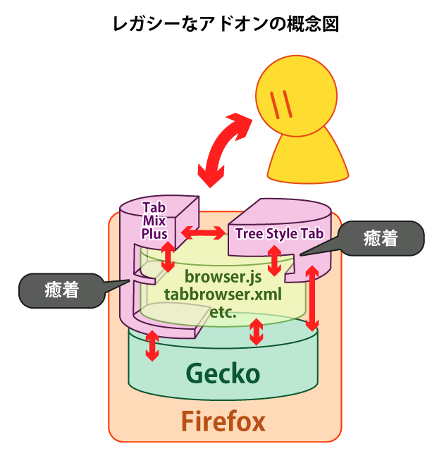 （図：従来のアドオンの原理）