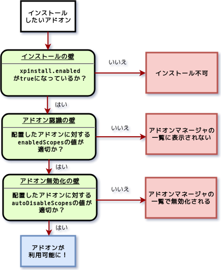 アドオン利用可否の流れ