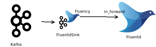 FluentdSinkConnector