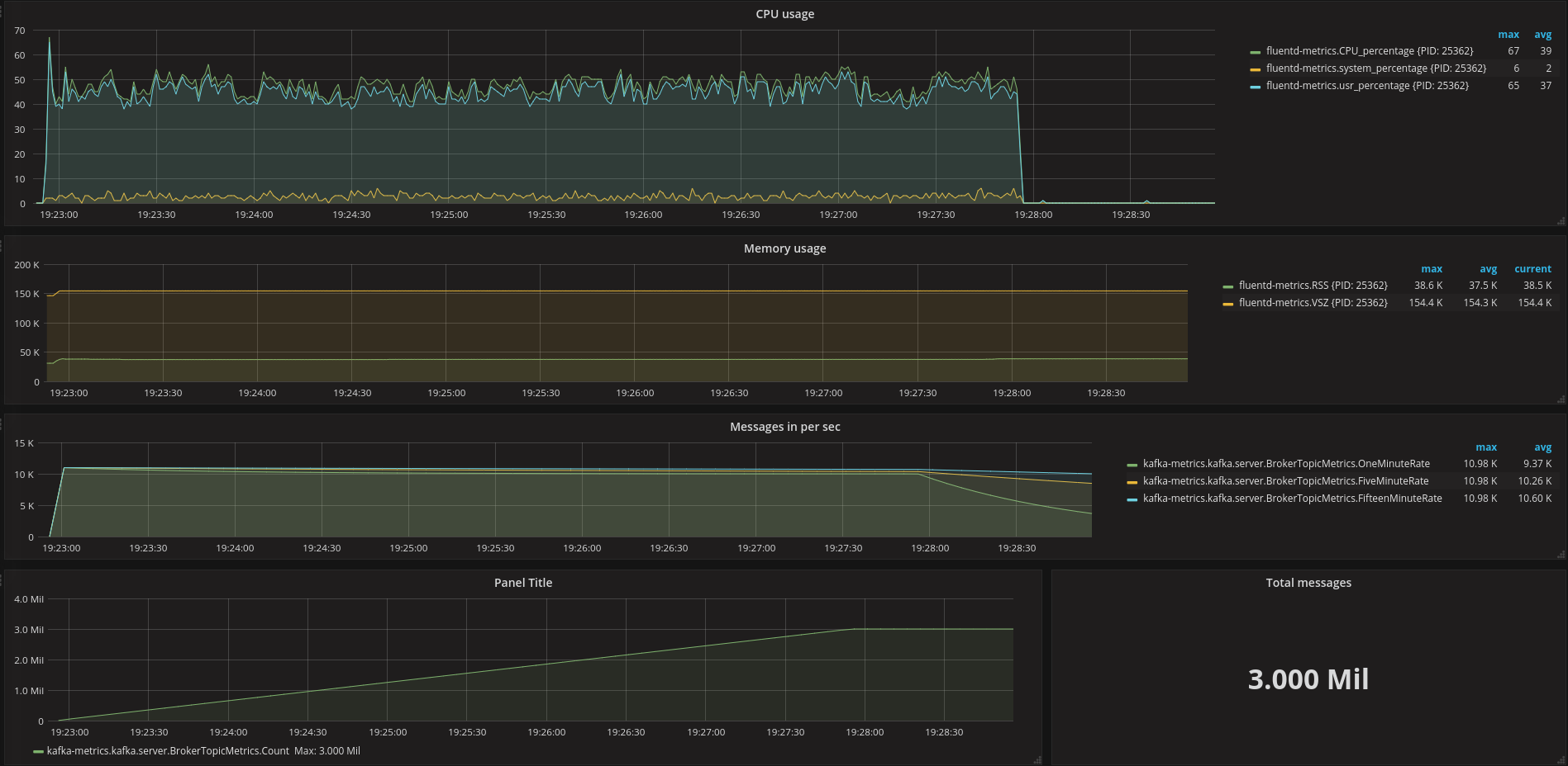 out_kafka 10k events/sec