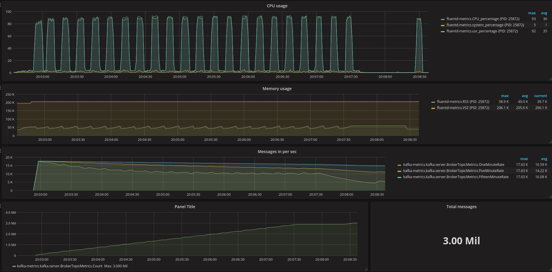 out_kafka_buffered 10k events/sec