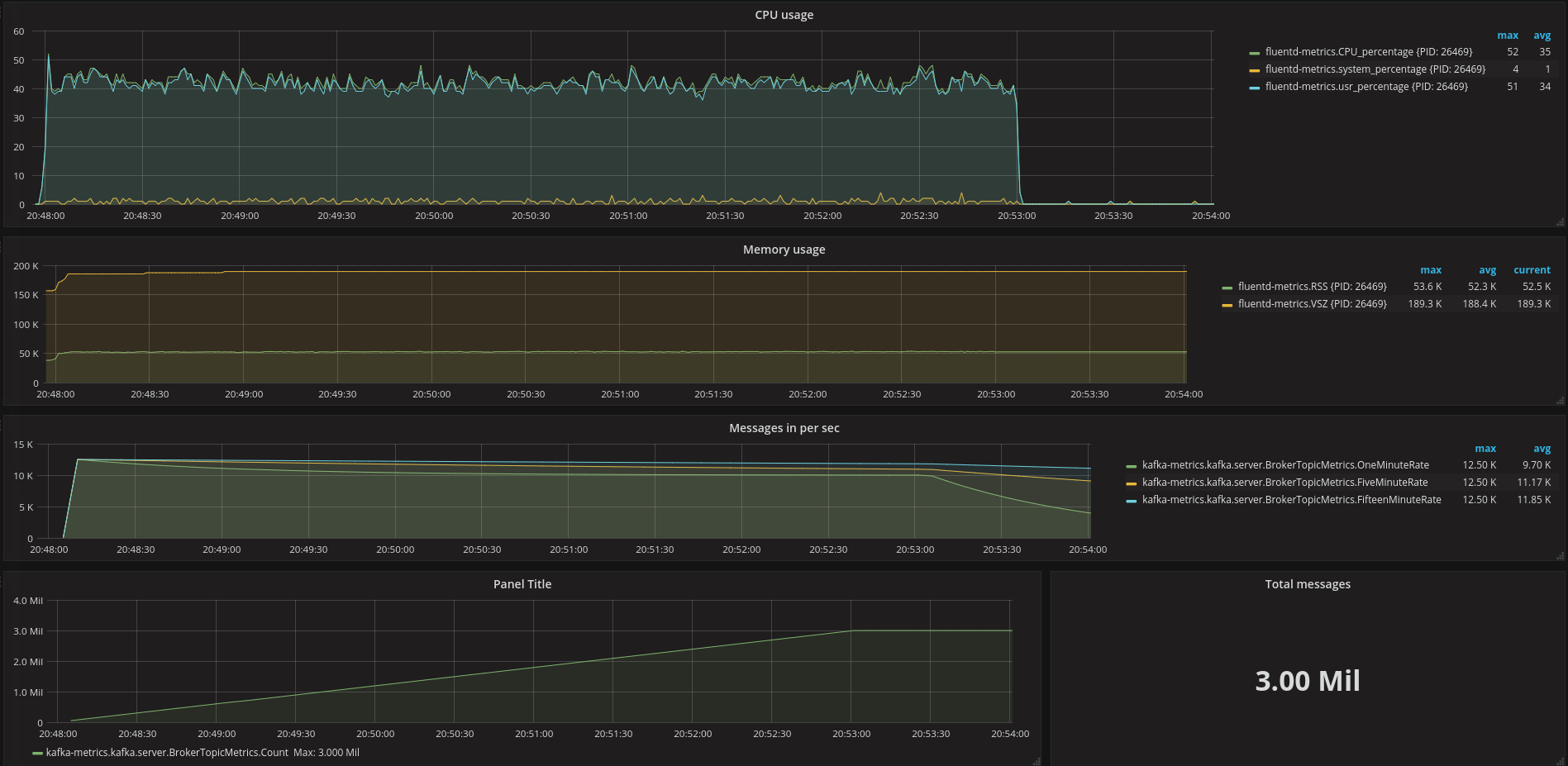 out_kafka2 10k events/sec