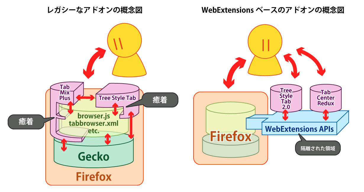 （FirefoxにおけるXULアドオンとWebExtensionsアドオンの差異を示した図。XULアドオンはFirefoxの内部にUIからバックエンドまで深く癒着しているのに対し、WebExtensionsアドオンはサンドボックス内に公開されたAPIのみに依存するため、疎結合となっている。）