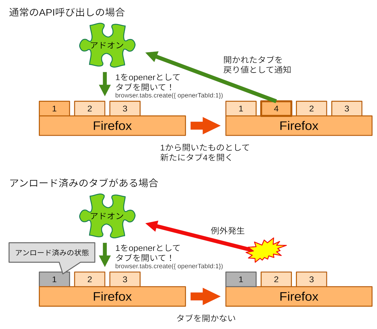 （正常時と異常時のbrowser.tabs.create()の振る舞いの差を示した図。openerTabIdで参照されたタブがアンロードされていない場合はタブが開かれるが、アンロードされていた場合はタブを開けずに例外を投げる。）