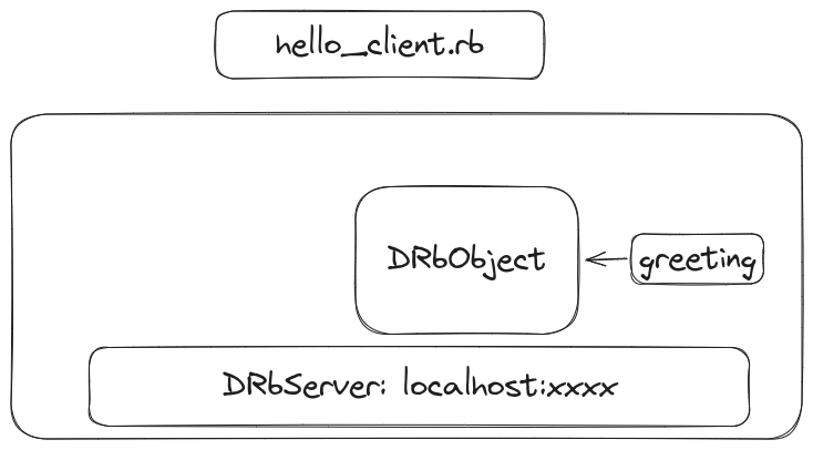 how-druby-drb-object-initializes