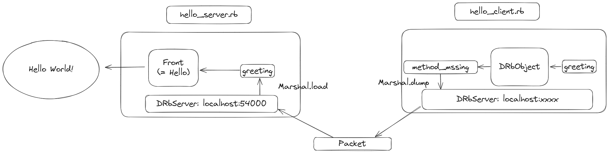 how-hello-druby-works