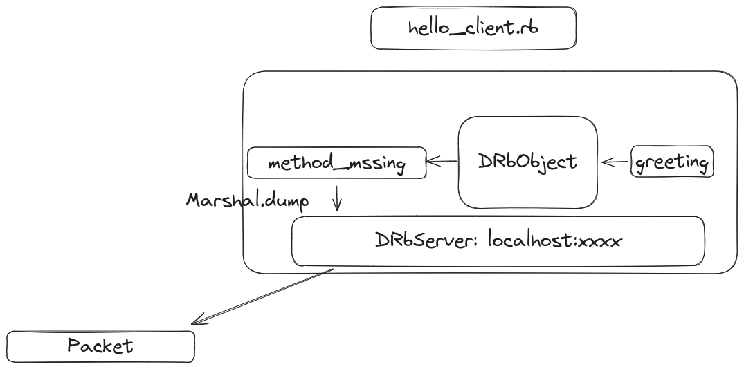 how-druby-marshal-dumps