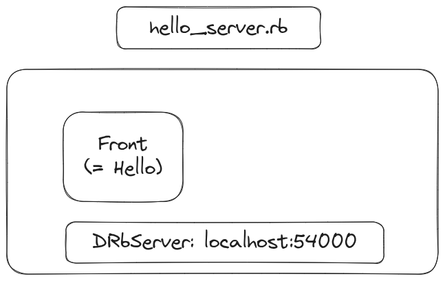 how-druby-drb-server-starts