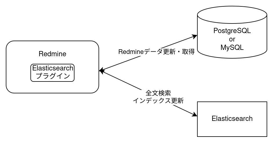 スクリーンショット:構成イメージ-Elasticsearchで実現する場合