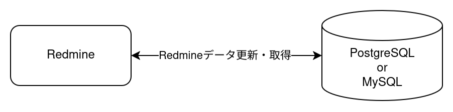 スクリーンショット:構成イメージ-Redmineのみ