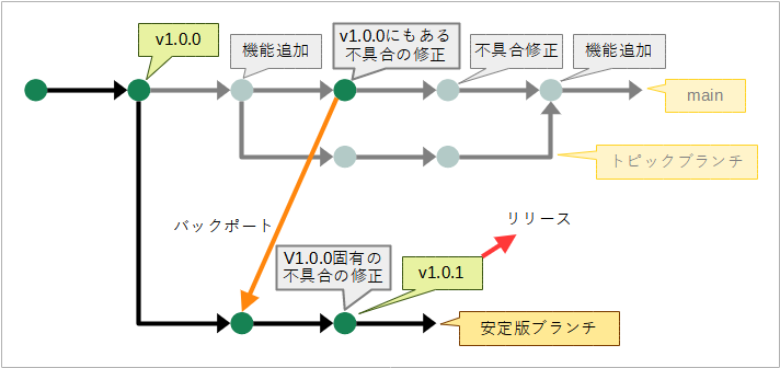 （トランクベース開発において、デフォルトブランチでの変更のうち安定版ブランチに影響する物だけが安定版ブランチにバックポートされる他、安定版ブランチに固有の修正も行われる様子の図。機能追加や安定版ブランチに影響しない修正は、安定版ブランチへはバックポートされない）