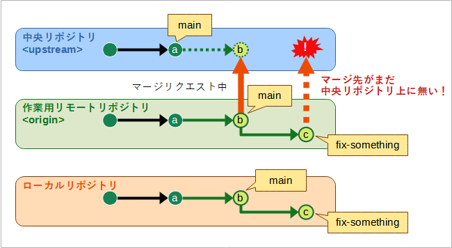 作業用リモートリポジトリのデフォルトブランチからのマージリクエストが未処理の状態であるために、トピックブランチからのマージリクエストを行えない様子の図。