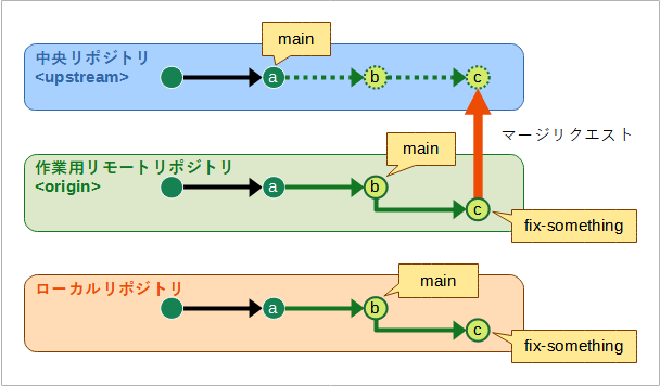 作業用リモートリポジトリにおける2つの個別の作業の成果が、1つのマージリクエストに入ってしまっている様子。