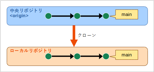 （リモートの中央リポジトリをローカルにクローンする様子の図。ブランチも含め、中央リポジトリと同じ内容が複製される。また、同時に作業コピーも作られる）