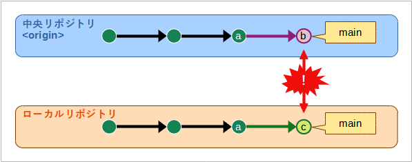 （他の人が中央リポジトリのデフォルトブランチに加えた変更と、自分がローカルリポジトリのデフォルトブランチに加えた変更の両方があり、変更履歴が矛盾してしまっている様子の図）