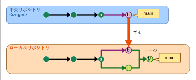 （マージコミットが生じた様子の図。ローカルリポジトリのデフォルトブランチが中央リポジトリの物に単純に更新されるのではなく、2つの別々のブランチが1つにマージされた形になる）