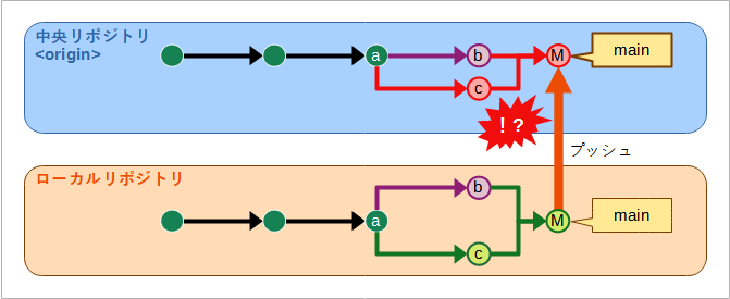 （マージコミットごとプッシュして、履歴を追いにくくなった様子の図）