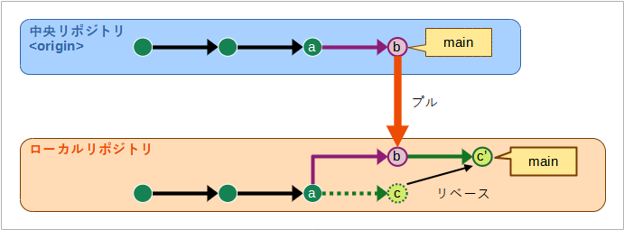 （リベースによって、ローカルリポジトリのデフォルトブランチが最新の中央リポジトリのデフォルトブランチからの派生だったことになった様子の図）