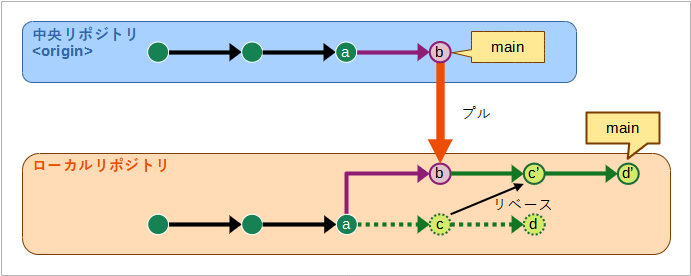 （リベースによって複数のコミットの起点が変更される様子の図）