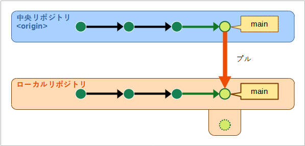 （中央リポジトリのデフォルトブランチの変更をローカルリポジトリのデフォルトブランチに反映する様子）