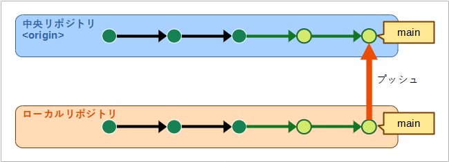 （ローカルリポジトリのデフォルトブランチの変更を中央リポジトリにプッシュする様子）